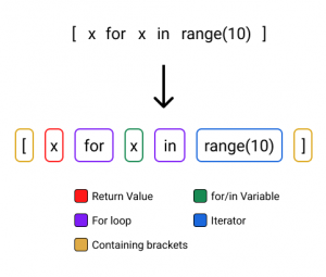 List comperhensions & JSON & Requests