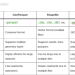 Comparing Geospatial Data Formats