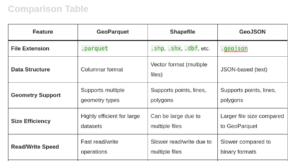 Comparing Geospatial Data Formats