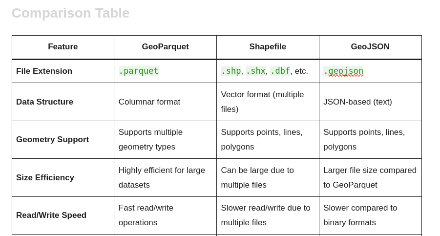 Comparing Geospatial Data Formats