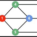 Graph Coloring: How Many Colors Do You Need?