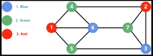 Graph Coloring: How Many Colors Do You Need?